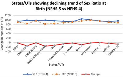 Cultural and Social Bias Leading to Prenatal Sex Selection: India Perspective